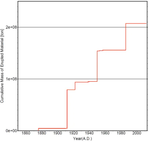 Fig. 1.3.1.2    Cumulative mass of erupted material at Oshima volcano from 1876 to 2012