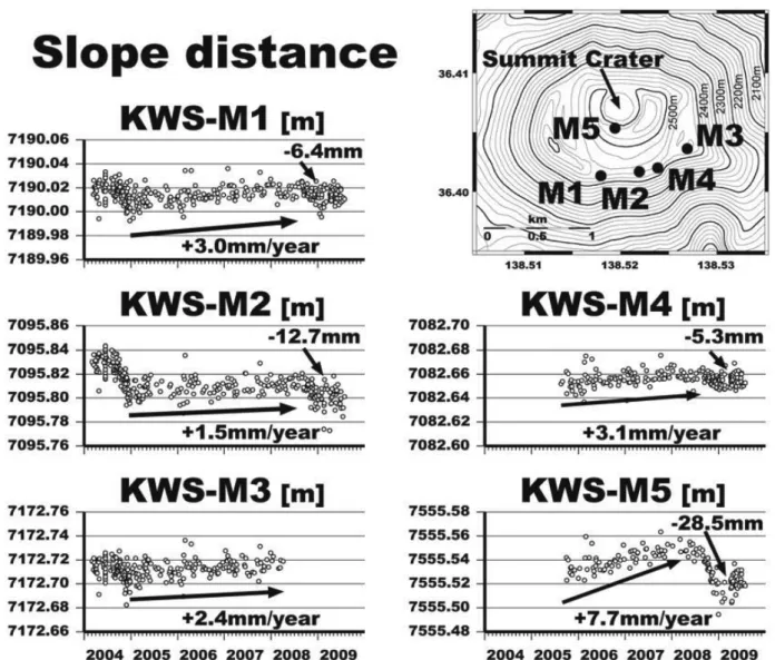 Fig. . Temporal change of slope distance corrected with km-ANAL and distribution of reﬂectors on and around the summit.