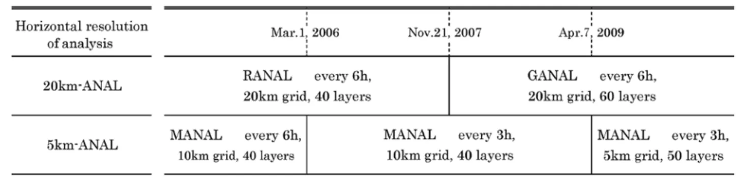 Table . History of two ANALs’ horizontal resolution used to this atmospheric correction.