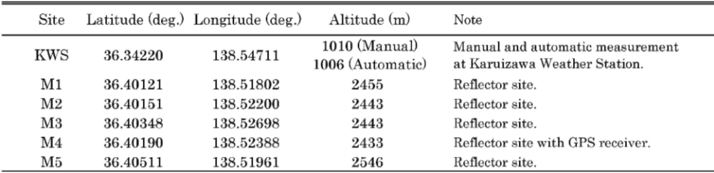 Table . Location of reﬂector sites and observation site for EDM at Asamayama volcano.