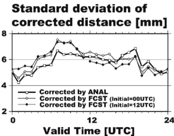 Fig. . Standard deviation of corrected distance.