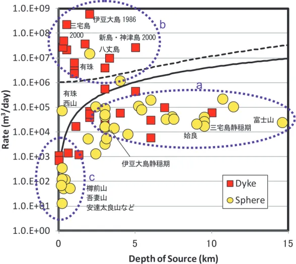 Fig. 2.1.3    Relation between the  depths and  the inflation  rates of pressure sources at  various active  volcanoes in  Japan, calculated from observed ground deformations