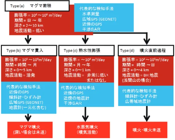 Fig. 2.1.7    Characteristics of the four types of volcanic inflation and general scenario of volcanic activity