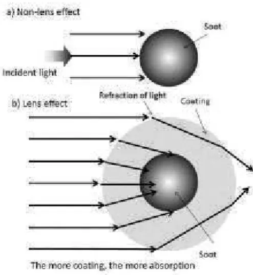 Figure  1  Schematic  model  of  the  lens  effect.  Light  absorption  by  a)  non-coated and b) coated soot particle