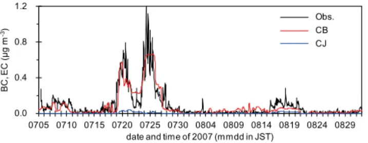 Figure 1 Hourly time series of observed BC and simulated EC concentra- concentra-tions at Chichi-jima