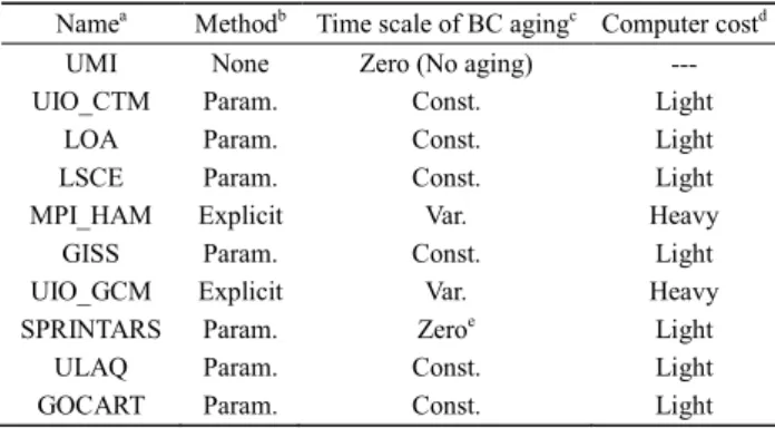 Table 1 Summary of BC aging processes used in global models  Name a Method b   Time scale of BC aging c   Computer cost d