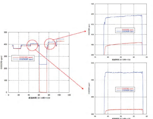 図 3-10 CO 2 を含まない標準ガスを導入した際の NDIR 計と CRDS 計の CO 2 出力の応答性試験結果。 （右上）導入試料の濃度差が大きい場合の拡大図。（右下）導入試料の濃度差が小さい場合の 拡大図。 3-2-2  較正間隔    フラスコ試料を測定する際、標準ガスを適時導入して濃度を決定するが、その導入の時間間隔によっ て濃度の測定精度が影響を受けると考えられる。そこで、標準ガスによる較正の時間間隔の違いによる 影響を調べる実験を行なった。標準ガス 5 本とフラスコ試料を交互に導入する方