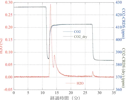 図 3-13   スターリング・クーラーによる除湿を行った際の CRDS 分析計の H 2 O と CO 2 出力の時間変化。