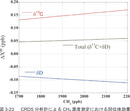 図 3-23 は、 CO 2 と同様な方法 で CRDS 計による CH 4 測定の同 位体効果による測定値の偏差を 計算した結果を示してある。この 計算では、 Umezawa (2009) が報告 している結果を参考にした。 CH 4 の標準ガスの同位体組成は、化石 燃料起源の CH 4 の代表的な値と して、 δ 13 C （ VPDB スケール）は -40‰ 、δD （ VSMOW スケール） は -175‰ とした。一方、大気の平 均的な δ 13 C と δD の値は、航空機 観測で得られたデータ
