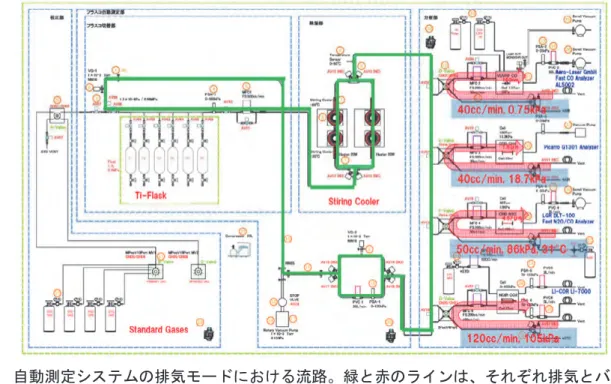 図 3-3   自動測定システムの排気モードにおける流路。緑と赤のラインは、それぞれ排気とバックパー ジ流路を示す。 図 3-4 は、計測モードにおける試料の流れを示している。このモードでは排気したメイン流路に試料 を満たした後、 2 ポジションバルブを切り替えて各分析計に設定された流量とセル圧力で試料が吸引導 入される。この時、メイン流路の試料流量は最後段に取り付けた NDIR 計のマスフローコントローラー （ MFC-6 ）で制御される。なお、これら一連の流路の切り替えとバルブの開閉は、専用に開発された