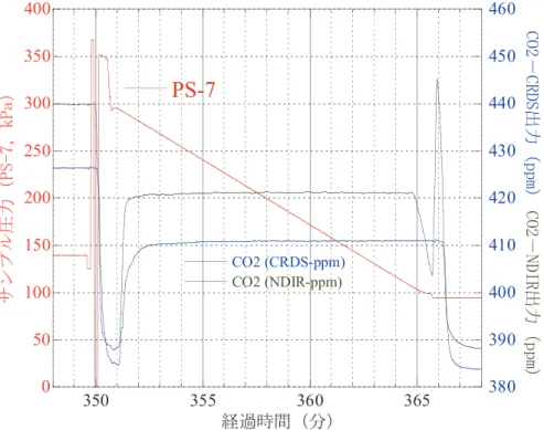 図 3-5 は、排気モードと計測モードを含めた一連の分析を行った際に得られたチャートの一例を示し た。この例は、フラスコにサンプルガスを約 370 kPa で加圧充填したものを分析した結果である。最初 の排気モードでは、メインの流路をモニターする圧力計（ PS-7 ）が真空を示す一方で、バックパージガ スが分析計に流れるために、 NDIR 計と CRDS 計の CO 2 出力が変化する。次に、計測モードに切り替わ ると、フラスコのサンプルガスが分析計に流れ始め、時間の経過と伴にサンプル圧力が徐々に低下して 