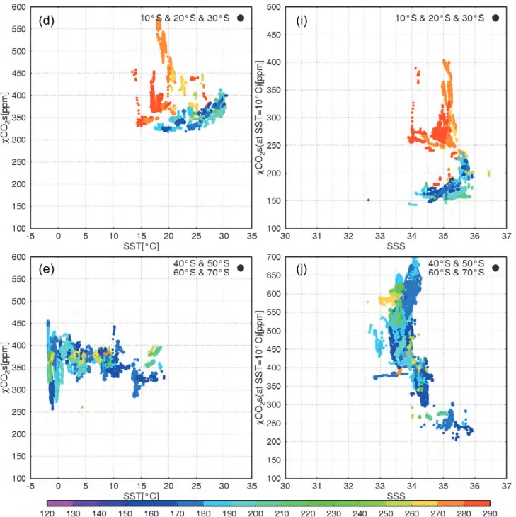 Figure 3. Relationships between xCO 2 s and SST (left column) or SSS (right column) in five regions of  the Pacific Ocean: (a) and (f), NP/A; (b) and (g), NP/T; (c) and (h), EQ; (d) and (i), SP/T; 