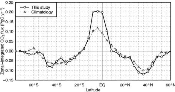 Table 3 presents the  comparison between the flux  determined in this study and the  climatological flux estimate in  each zonal band