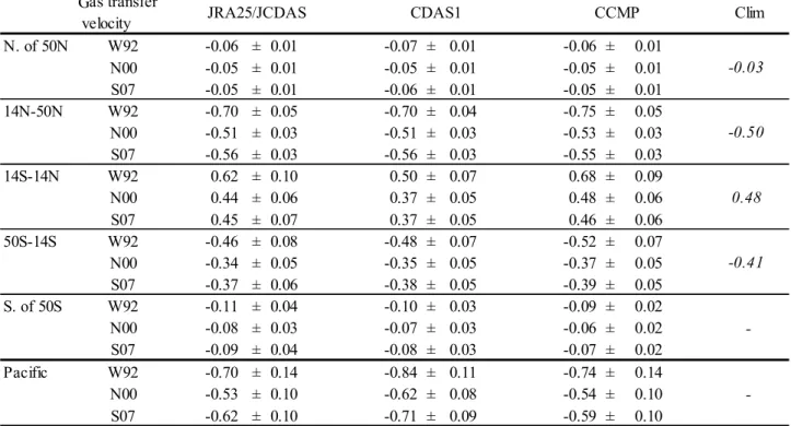 Table 4. Comparison of different estimates of the CO 2  flux (PgC yr –1 ) for each zonal band using  equations for gas transfer coefficients from three sources — Wanninkhof (1992; W92),  Nightingale et al