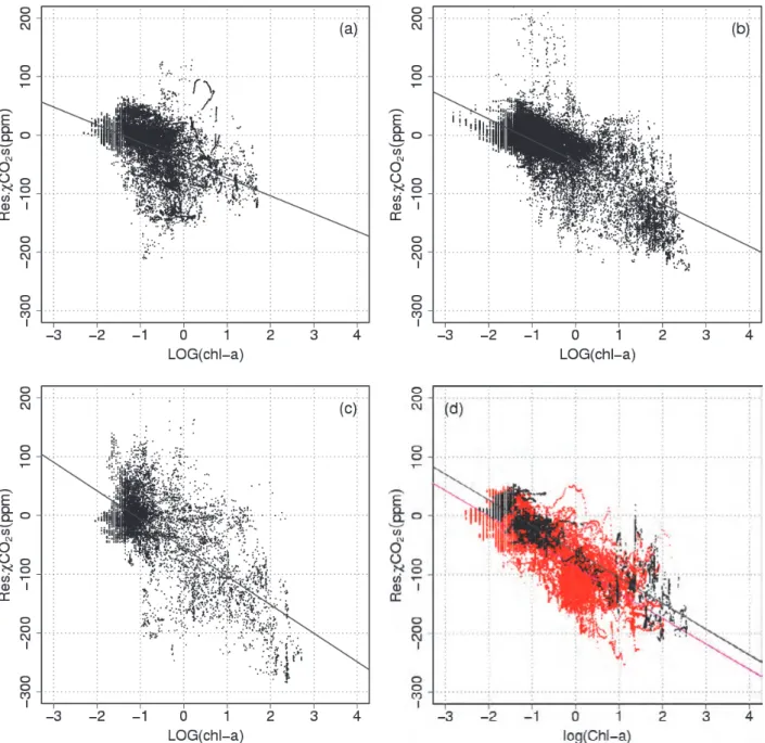 Figure 4. Relationships between the residual error between estimated and observed xCO 2 s and the  logarithm of chlorophyll-a concentrations determined by remote sensing from satellite