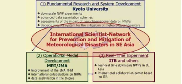 Figure 1.  Research Groups
