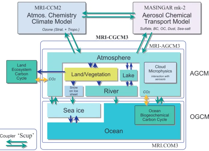 Figure 1  Configuration of the component models in MRI-ESM1. Green arrows denote data exchange with  using Scup between the component models