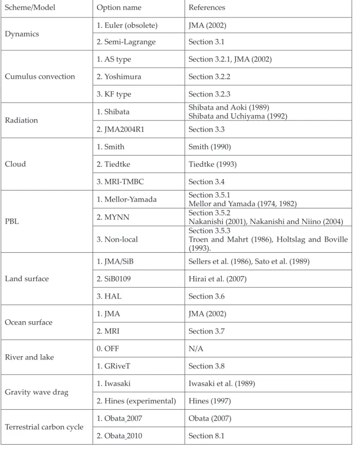 Table 1. List of MRI-AGCM3 options   
