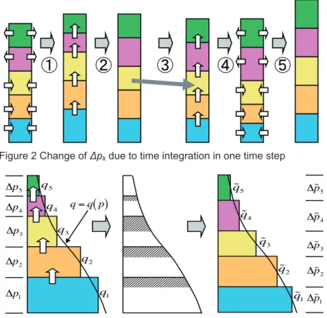 Figure 2 Change of ǻp k  due to time integration in one time step 