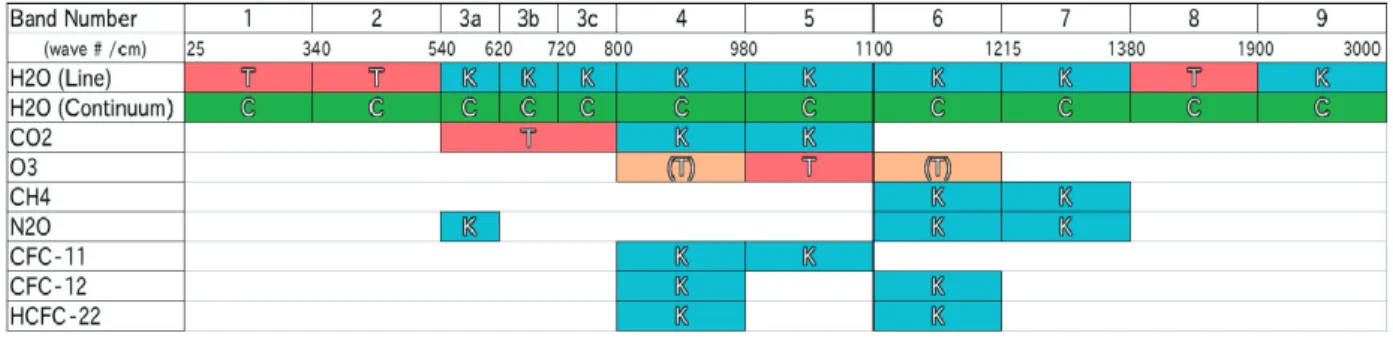 Figure 6  Spectral bands and absorber gases for SW. ESF means use of exponential sum fitting  technique and F&amp;R means employment of parameterization based on Freidenreich and  Ramaswamy (1999)