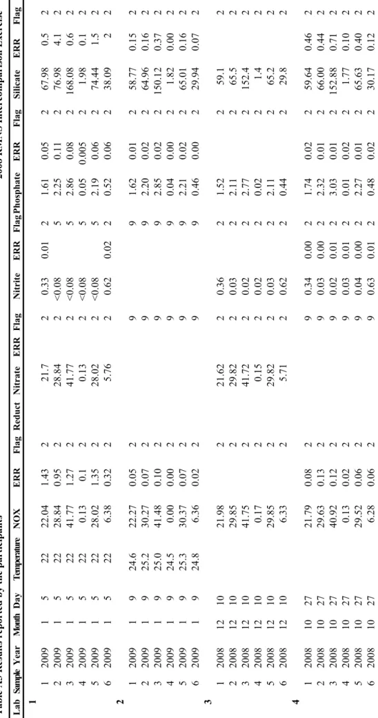 Table A3. Nutrient results reported by the participants. 