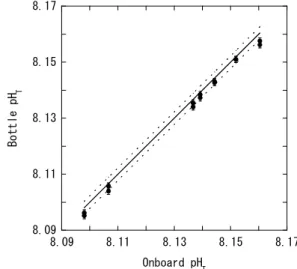 Fig. 6 Comparison of pH T  between bottle and onboard  measurements without HgCl 2  addition