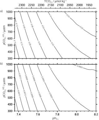 Fig. 8 Observed pH T  change caused by the addition  of 0.2 cm 3  of saturated HgCl 2  solution to 250 cm 3 seawater (closed circles)