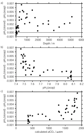 Fig. 10 Difference between the pH T  values measured on  board as soon as possible after water samples arrived on  deck, pH T (asap), and after 50-day storage, pH T (stored),  versus a) depth, b) pH T (asap) and c) pCO 2  calculated  from TCO 2  and pH T (