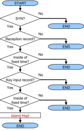 図 ６   キ ー ボ ー ド ・ マ ウ ス 入 力 監 視 処 理 フ ロ ー チ ャ ー ト Fig.6    Flow chart of keyboard and mouse input