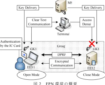 Fig 1. Grouping of Terminals with Group Key 