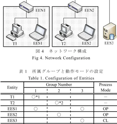 Fig 4. Network Configuration 