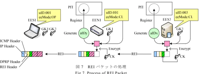 Fig 7. Process of REI Packet 