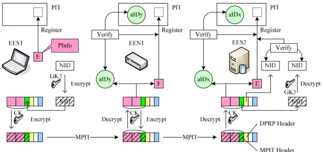 Fig 9. Process of MPIT Packet and Group Authentication 