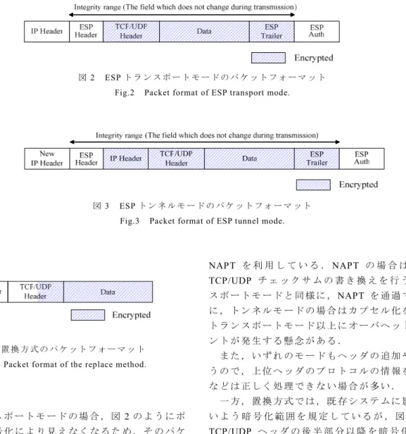 図 2  ESP ト ラ ン ス ポ ー ト モ ー ド の パ ケ ッ ト フ ォ ー マ ッ ト Fig.2  Packet format of ESP transport mode