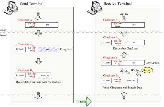 図 7  疑 似 デ ー タ に よ る チ ェ ッ ク サ ム の 再 計 算 Fig.7  Recalculation of Checksum with Pseudo Data