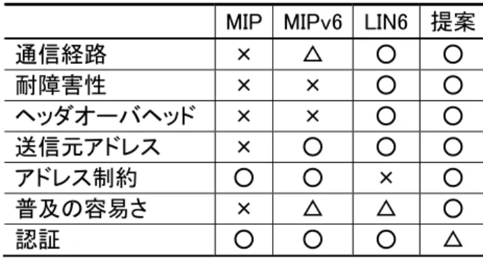 表   2   既存技術との比較