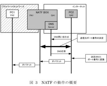 図  2   NATS の動作  Fig2    operation of NATS． 