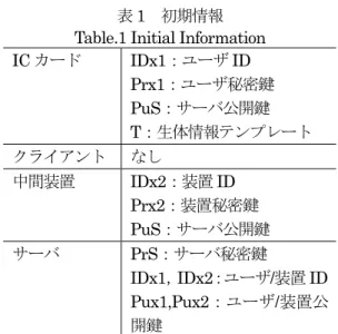 表 1  初期情報  Table.1 Initial Information  IC カード IDx1：ユーザ ID  Prx1 ：ユーザ秘密鍵 PuS：サーバ公開鍵  T ：生体情報テンプレート クライアント  なし  中間装置 IDx2：装置 ID  Prx2：装置秘密鍵  PuS：サーバ公開鍵  サーバ PrS：サーバ秘密鍵  IDx1， IDx2 ：ユーザ/装置 ID Pux1,Pux2：ユーザ/装置公 開鍵  以下のシーケンスの説明は図中の番号に対応 する．  ①  生体情報読み取り装置によって，