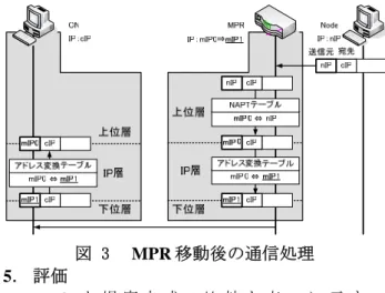 図 3   MPR 移動後の通信処理 する． NodeとCNが通信開始に先立って行う処理を図.3に示す．移動ネットワーク内のNodeがCNに向けて最初のパケットを送信する．そのパケットを受信したMPRは，NAPTテーブルを生成し，パケットの送信元アドレスをnIPからmIP0に変換する．次にMPR からCNへパケットを送信した時点で，CNとMPRにMobile PPC用のアドレス変換テーブルが生成される．この時点では，変換前と後の内容は同じである．  ここで，通信中に MPR が移動して，アドレス が mIP