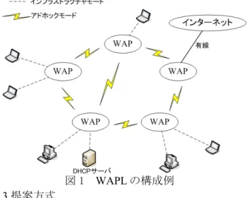 図 1  WAPL の構成例 