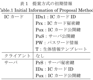 表 1  提案方式の初期情報 