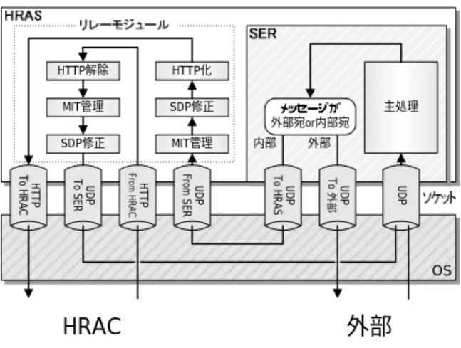 図 4.1 HRAS と SER の関係 