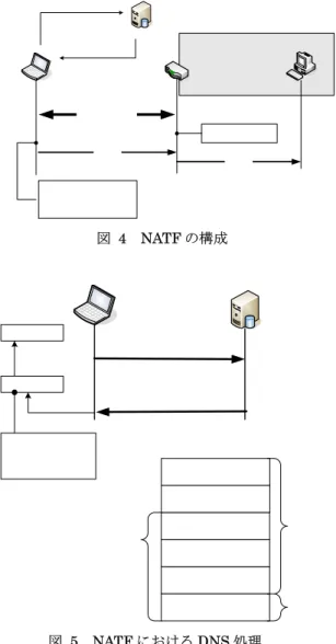 図  5  NATF における DNS 処理 