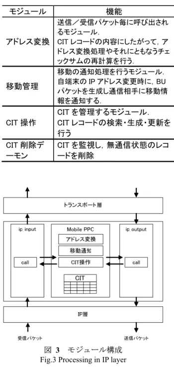 表  1  Mobile PPC のモジュール機能  table.1 Function table of Mobile PPC 