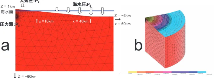 Fig. 1.1.3.1 Solid model used for FEM calculation. a: Sectional view of the solid model