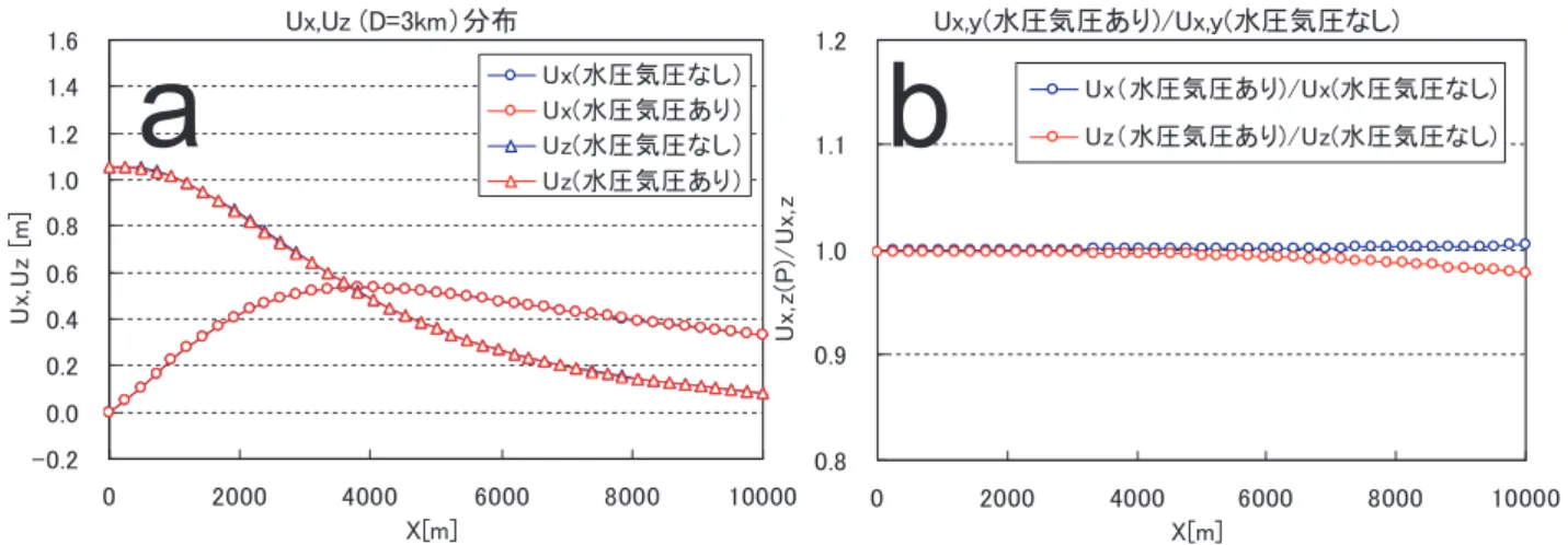 Fig. 1.1.3.3 Comparison between surface displacements with and without surrounding pressure effects.