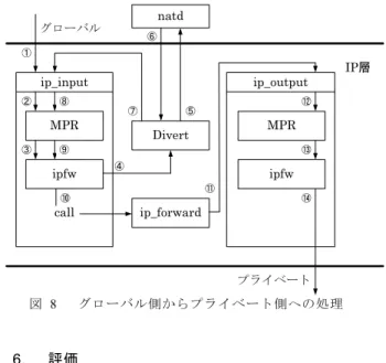 図  8  グローバル側からプライベート側への処理 ④⑥ IP層プライベートグローバルip_inputMPRipfwnatdip_forwardip_outputDivertMPRcall①②③⑤⑦⑧⑪⑫⑬⑭ipfw⑨⑩ ットの宛先アドレスをグローバルからプライベートに変換してDivertに戻す．（⑤，⑥）natdにより変換されたパケットはDivertからip_outputを通して，再びMPR に渡される（⑦，⑧）この場合は，パケットの宛先アドレスがプライベートアドレスであるためにMPRは処理を行わずにip