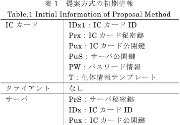 図 2  IC カードを用いたユーザ認証モデル  Fig.2 Authentication Model Using IC Card 