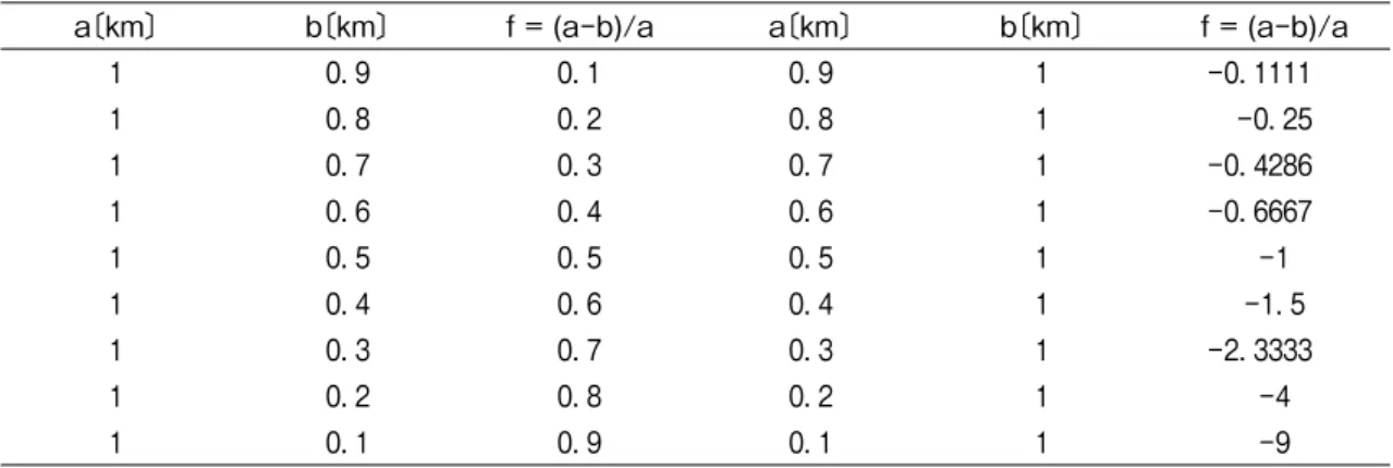 Table 1.3.2.1 Parameters of FE models that have ellipsoidal pressure source analyzed in this study.