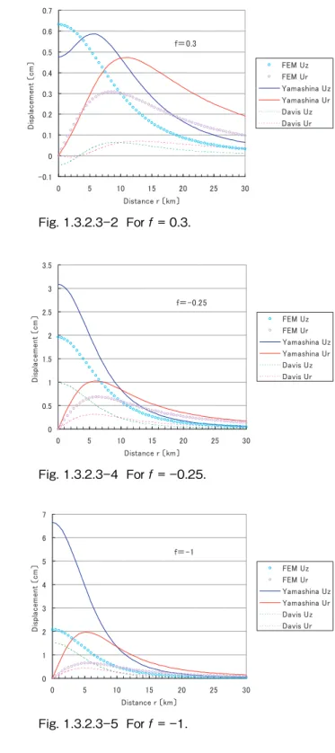 Fig. 1.3.2.31 Results of FE analysis for ! = 0.2. Fig. 1.3.2.32 For ! = 0.3.